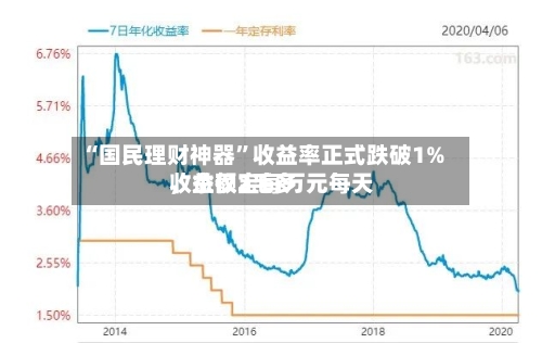 “国民理财神器	”收益率正式跌破1%，余额宝每万元每天收益仅2毛多-第3张图片