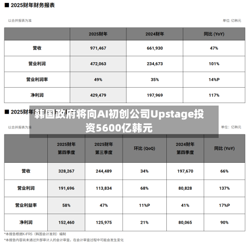 韩国政府将向AI初创公司Upstage投资5600亿韩元-第2张图片