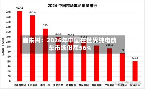 崔东树：2026年中国在世界纯电动车市场份额56%