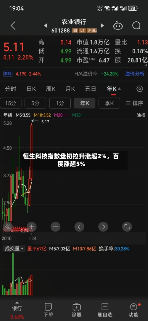 恒生科技指数盘初拉升涨超2%，百度涨超5%-第2张图片