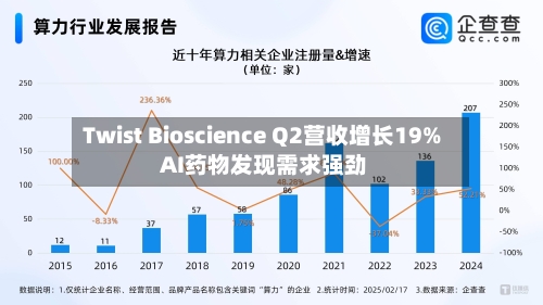 Twist Bioscience Q2营收增长19% AI药物发现需求强劲