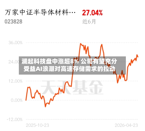澜起科技盘中涨超8% 公司有望充分受益AI浪潮对高速存储需求的拉动