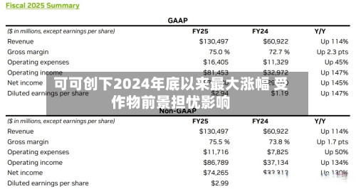 可可创下2024年底以来最大涨幅 受作物前景担忧影响