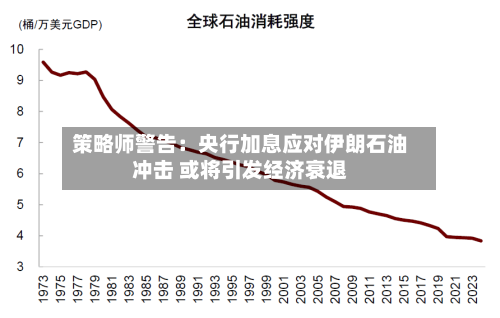 策略师警告：央行加息应对伊朗石油冲击 或将引发经济衰退