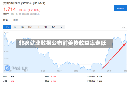 非农就业数据公布前美债收益率走低-第2张图片