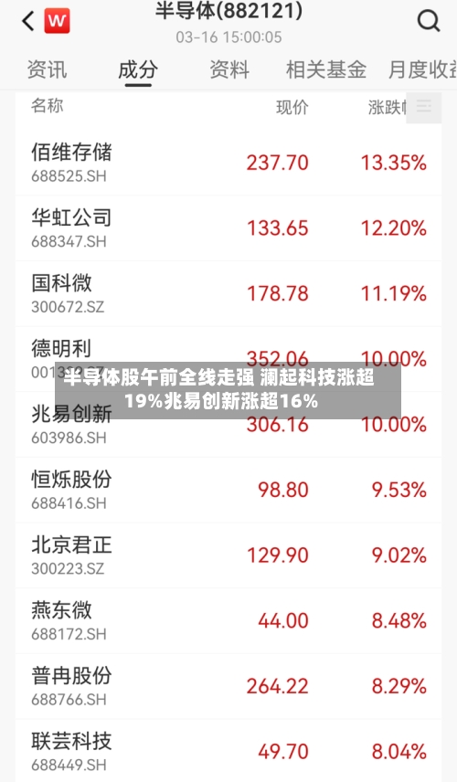 半导体股午前全线走强 澜起科技涨超19%兆易创新涨超16%-第2张图片