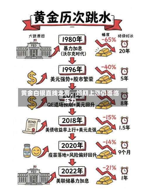 黄金白银直线走高，短期上涨仍面临压力-第3张图片