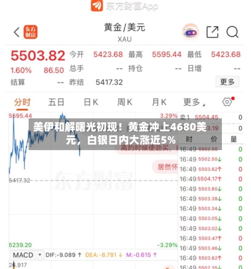 美伊和解曙光初现！黄金冲上4680美元，白银日内大涨近5%