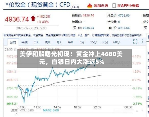 美伊和解曙光初现！黄金冲上4680美元	，白银日内大涨近5%-第2张图片