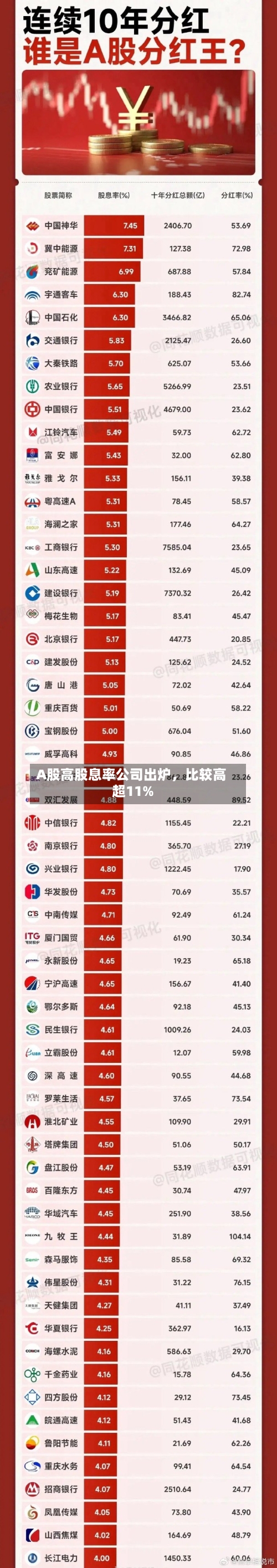 A股高股息率公司出炉，比较高超11%-第3张图片