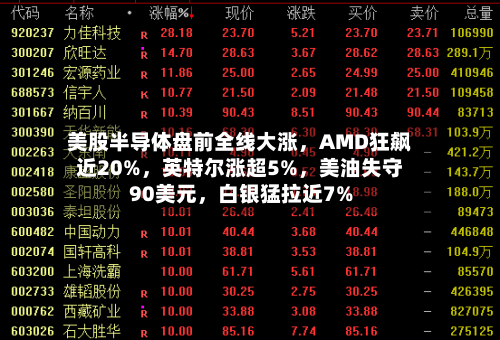 美股半导体盘前全线大涨，AMD狂飙近20%，英特尔涨超5%，美油失守90美元，白银猛拉近7%