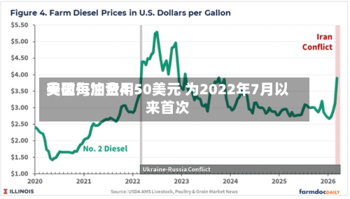 美国汽油费用突破每加仑4.50美元 为2022年7月以来首次-第2张图片