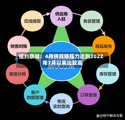 纽约联储：4月供应链压力达到2022年7月以来比较高