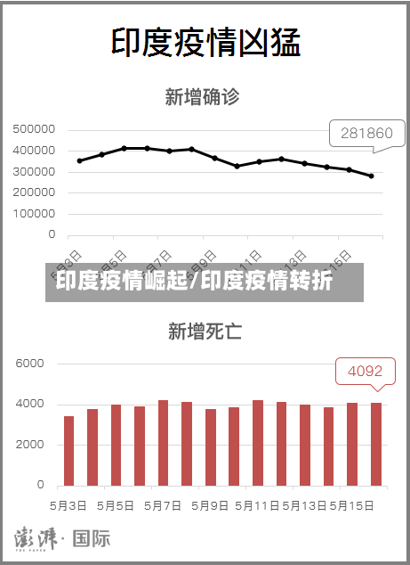 印度疫情崛起/印度疫情转折
