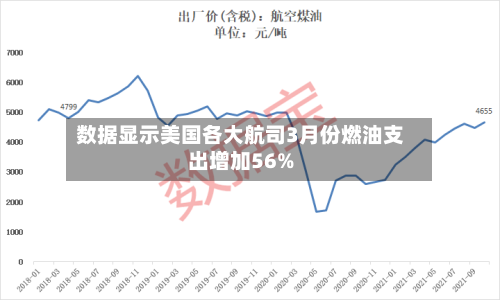 数据显示美国各大航司3月份燃油支出增加56%