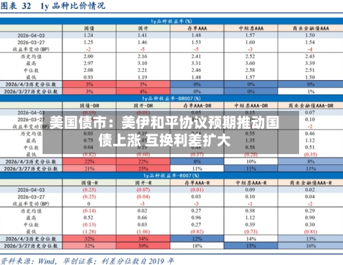 美国债市：美伊和平协议预期推动国债上涨 互换利差扩大-第2张图片